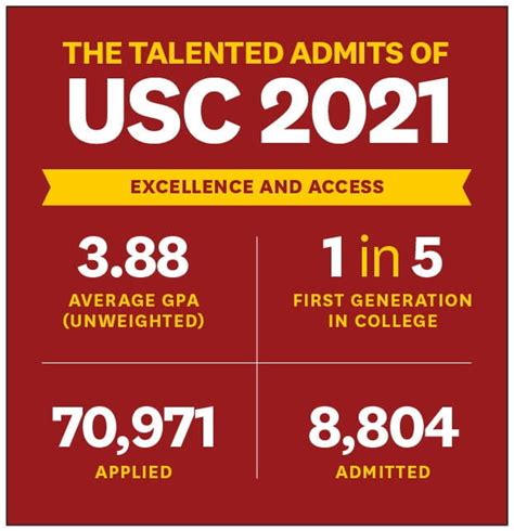 More than 8,800 offered fall admission to USC, from historically large pool of applicants – USC ...