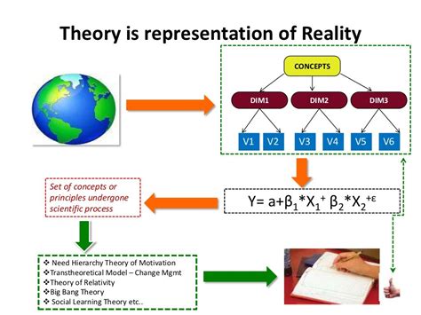 What is theory 