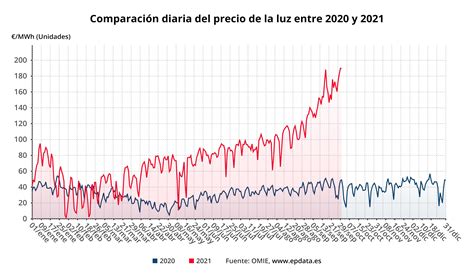 Octubre Con Otro R Cord Hist Rico Del Precio De La Luz