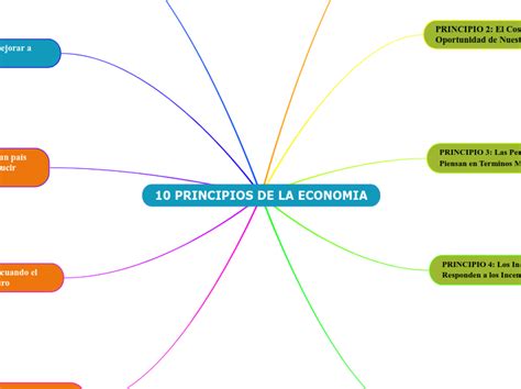 Principios De La Economia Mind Map