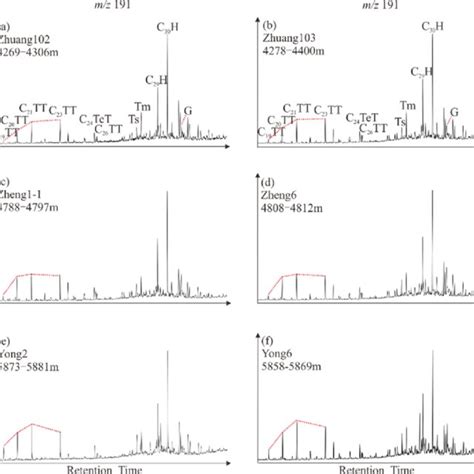 Representative Mass Chromatograms Of Mz 217 Showing The Distribution