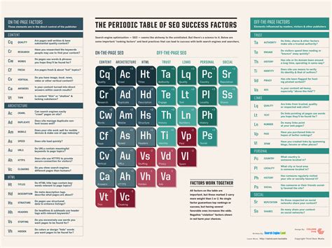 Periodic Table Of Seo Success Factors Mike Mcritchie Resume And Linkedin Profile Writer