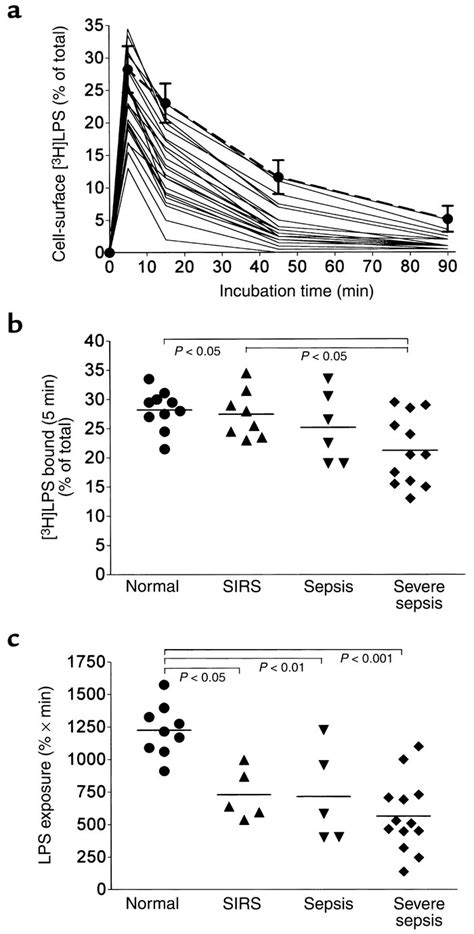 Jci Plasma Cd Decreases Monocyte Responses To Lps By Transferring