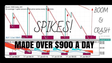 Boom And Crash Spike Strategy 100 Accuracy Spike Detector Grow Your Small Account Youtube