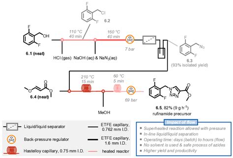 Schematic Representation Of A 5 Stage Multi Step Flow Synthesis Of A Download Scientific