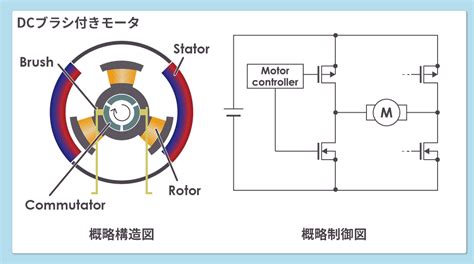 モータを比べる 種類特徴構造制御方法 エイブリック株式会社