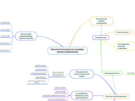 PRESUPUESTO PUBLICO EN COLOMBIA ASPECTOS Mind Map