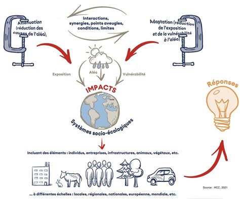 Adaptation Au Changement Climatique Renforcer L Approche Transversale