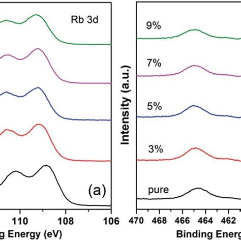 High Resolution X Ray Photoelectron Spectra Of A P 2p Core Level And Download Scientific