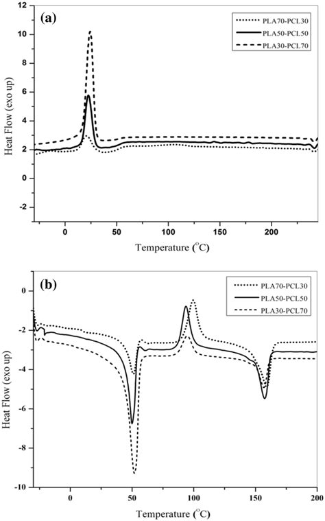 The Dsc Curves Of The Pla Pcl Blends With Different Composition A