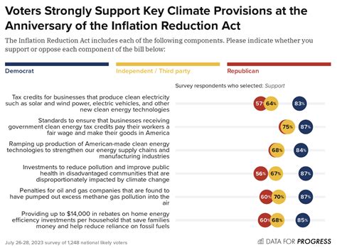 A Year After The Passage Of The Inflation Reduction Act Key Climate Provisions Of The Law Enjoy