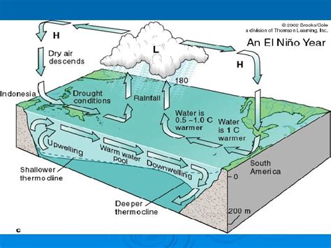 Air Pressure And Wind Atmospheric Pressure Force Exerted