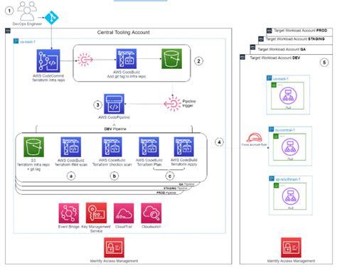 Lets Architect Devops Best Practices On Aws Aws Architecture Blog