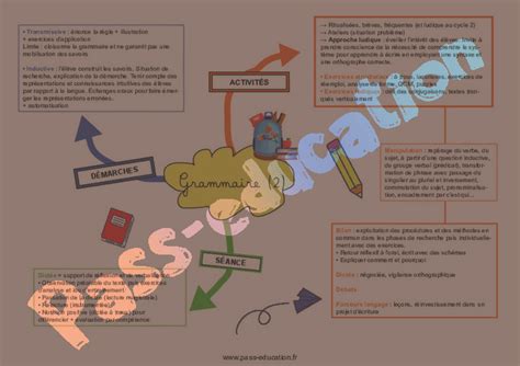 Grammaire Carte Mentale Crpe Pdf Imprimer