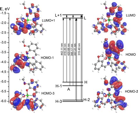 The Energy Level Diagram And Isosurfaces Of The Frontier Molecular