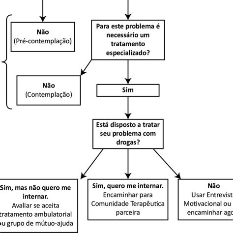 Percentis para a correção da Escala URICA para drogas ilícitas