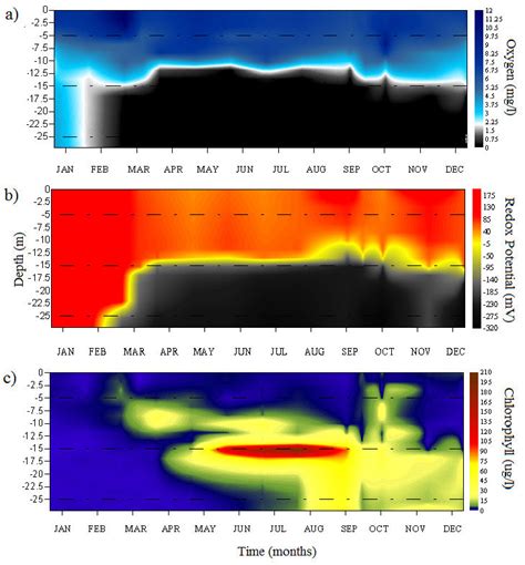 Dissolved Oxygen A Redox Potential B And Chlorophyll C Profiles