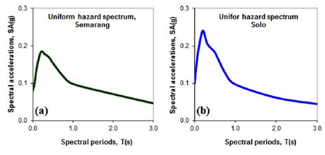 Uniform Hazard Spectrum A For Semarang B For Solo Central Java Download Scientific Diagram