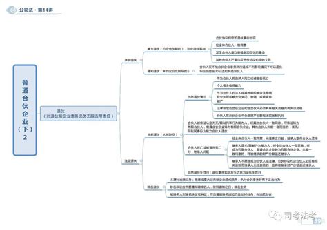 【思维导图】2020商经之合伙企业法思维导图（持续更新中）考点