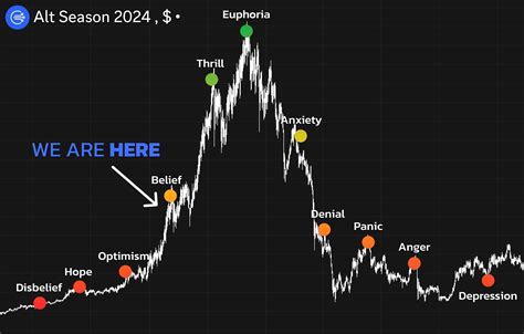 Currently Altcoins Are Only In A Fairly Optimistic Stage N Ph T I