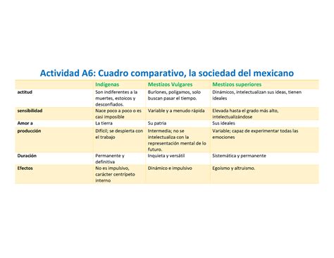 Actividad Cuadro Comparativo De La Sensibilidad Del Mexicano Solis