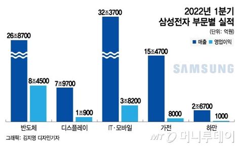 삼성전자 Tv·가전 사업부도 웃었다매출 20 쑥 머니투데이