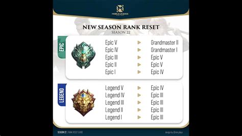 Mobile Legends New Season Rank Reset S Mlbb Season Shorts Youtube