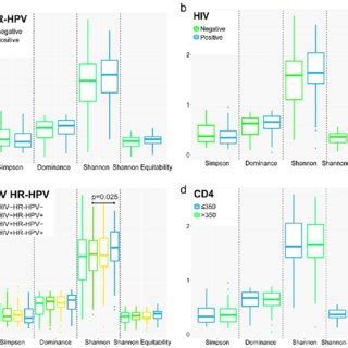 Alpha Diversity Measures Of Penile Microbiota Comparison Of The Alpha