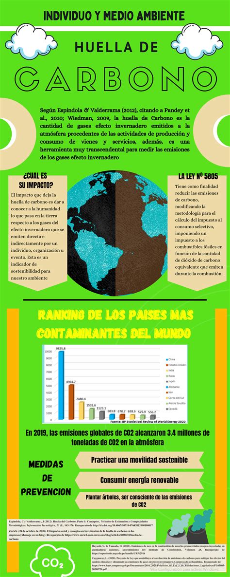 Infografia Sobre La Huella De Carbono Indiviuduo Y Medio Ambiente H U