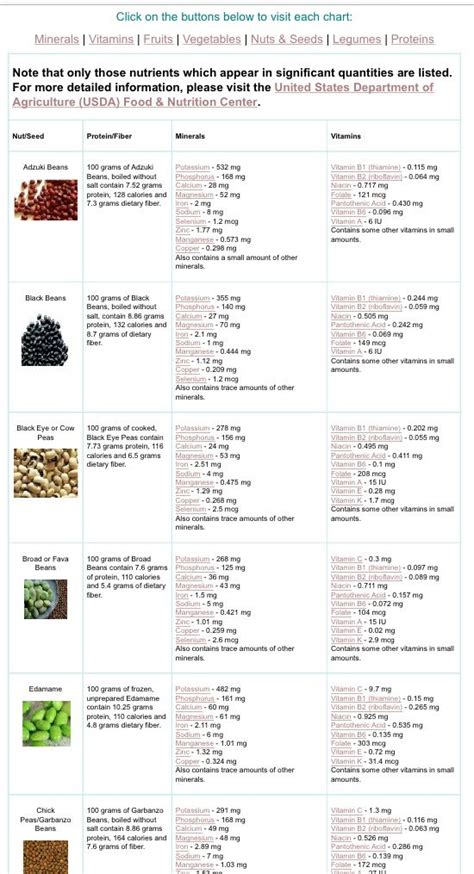 Legumes Chart Nuts Seeds Nutrition Comparison Nutrition Chart