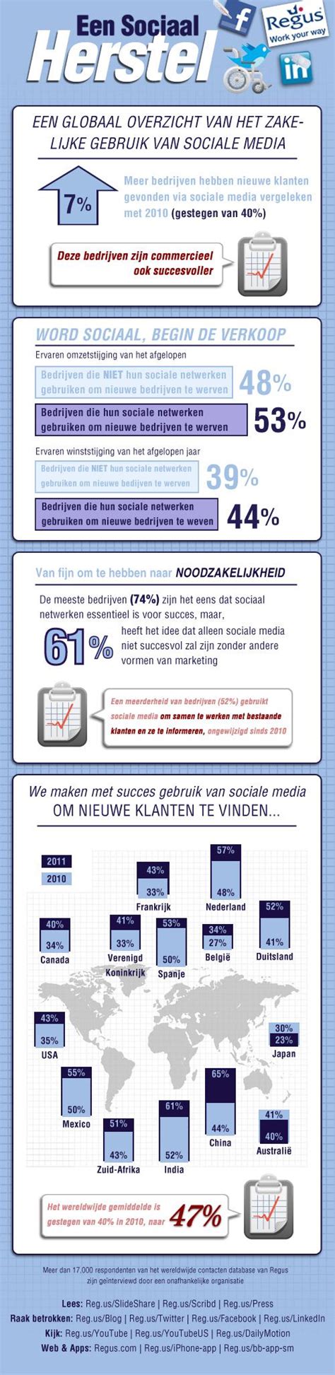 Een Kritische Blik Op Het Social Media Onderzoek Van Regus