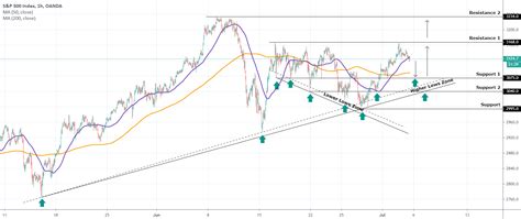 S P Trading Plan For OANDA SPX500USD By TradingShot TradingView