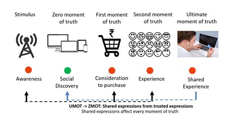 Spot The Moments Of Truth To Create Unforgettable Customer Experience