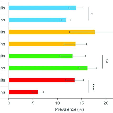 Differences In Prevalence Of Borrelia Burgdorferi S L Between Questing