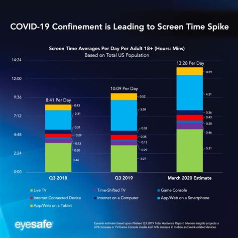 COVID 19 Screen Time Spikes To Over 13 Hours Per Day