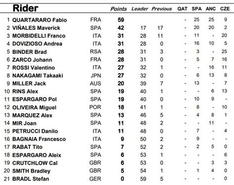 Klasemen Sementara MotoGP 2020 Brad Binder Melesat Fabio Quartararo