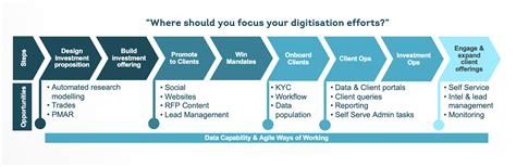 Asset And Wealth Managers Should Stop Creating Digital Strategies Alpha Fmc