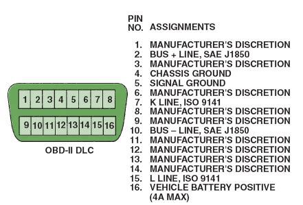 OBD-II Data Link Connector - Blog.Teknisi