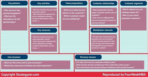 Business Model Canvas Vs. Lean Canvas - FourWeekMBA