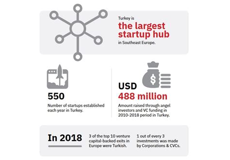 Turkey S Startup Ecosystem And Milestones Bazaar Times