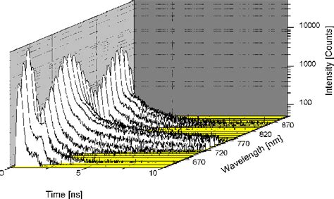 Figure From Wafer Characterization Via Sub Nanosecond Time Correlated