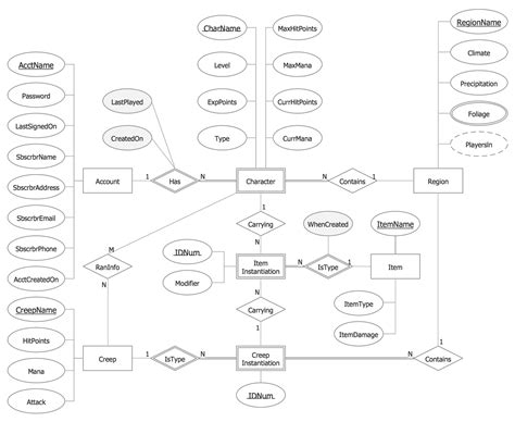 Data Model Diagram Symbols