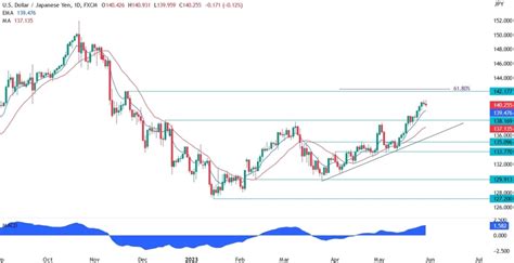 Usdjpy Technical Analysis Forexlive