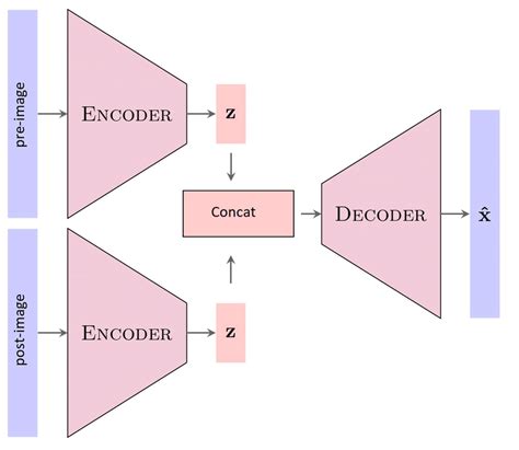 Schematic Architecture Of The Hybrid Siamese Encoder Decoder