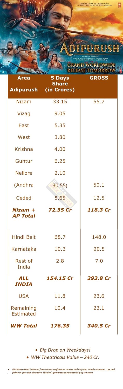 Adipurush 5 Days Total WW Collections AndhraBoxOffice