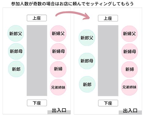 両家顔合わせ食事会の席順の正解は？席次マナーと当日の流れを紹介 ウェディングニュース