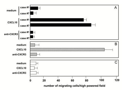 Chemotactic Activity Of Cxcl On Bal Cd Cxcr T Cells Highly