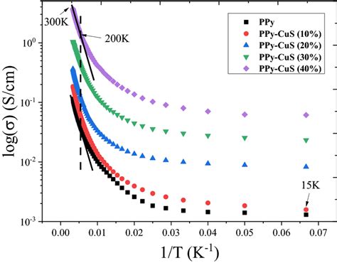 The Plot Of Logσ Vs T⁻¹ In The Temperature Range Of 15300 K For Ppy