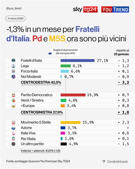 Sondaggi Politici Elettorali Oggi 5 Marzo 2024 Pd E M5S Si Avvicinano