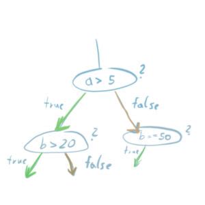 Verschachtelte Verzweigungen Mit If Und Else In Java Relative Meister